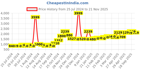 ajio.com bianca Single-Size Comforter Duvet bianca Price History Graph from 25 Jul 2024 to 21 Nov 2025