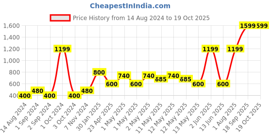 ajio.com home expressions usa Single Size Cotton 144 TC Fitted Sheet with 1 Pillow Cover home expressions usa Price History Graph from 14 Aug 2024 to 19 Oct 2025