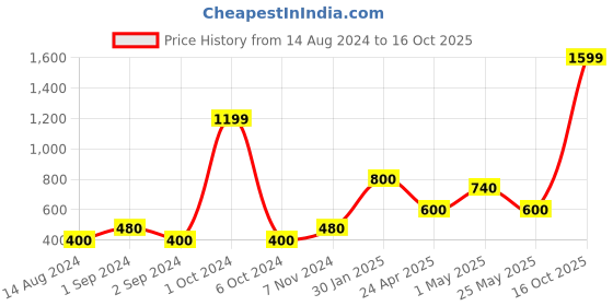 ajio.com home expressions usa Single Size Cotton 144 TC Fitted Sheet with 1 Pillow Cover home expressions usa Price History Graph from 14 Aug 2024 to 16 Oct 2025