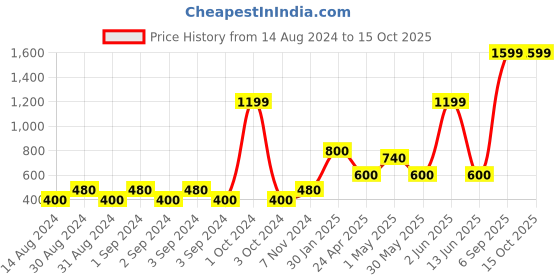 ajio.com home expressions usa Single Size Cotton 144 TC Fitted Sheet with 1 Pillow Cover home expressions usa Price History Graph from 14 Aug 2024 to 15 Oct 2025
