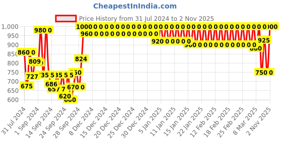 ajio.com trance home linen Single-Size Cotton Reversible Printed Dohar trance home linen Price History Graph from 31 Jul 2024 to 2 Nov 2025