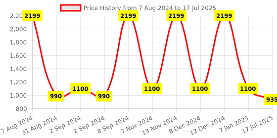 ajio.com portico Single Size Reversible Comforter portico Price History Graph from 7 Aug 2024 to 17 Jul 2025