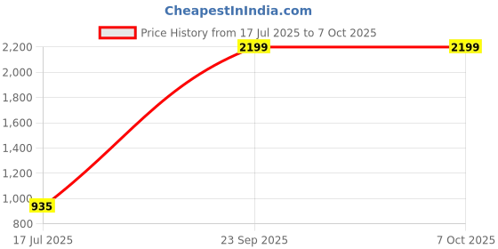 ajio.com portico Single Size Reversible Comforter portico Price History Graph from 17 Jul 2025 to 6 Oct 2025