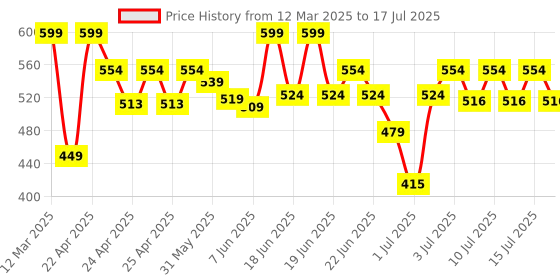 ajio.com majorette Single Trailer Vehicle (6 Assorted) Multicolour 3Y+ majorette Price History Graph from 12 Mar 2025 to 15 Jul 2025