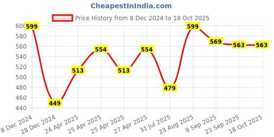 ajio.com majorette Single Vintage Deluxe Metal Series Car (6 Assorted) Multicolour 3Y+ majorette Price History Graph from 8 Dec 2024 to 18 Oct 2025