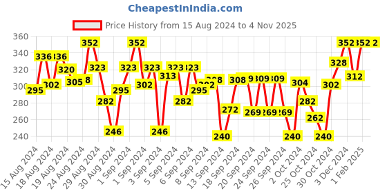 ajio.com sini mini Graphic Print Round-Neck T-shirt sini mini Price History Graph from 15 Aug 2024 to 2 Nov 2025