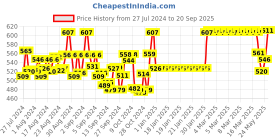ajio.com sini mini Graphic Print T-Shirt & Pyjamas Set sini mini Price History Graph from 27 Jul 2024 to 20 Sep 2025