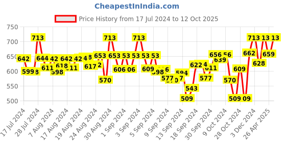 ajio.com sini mini Graphic T-shirt & Capris Set sini mini Price History Graph from 17 Jul 2024 to 12 Oct 2025