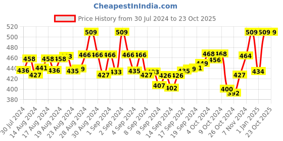 ajio.com sini mini Leaf Print T-Shirt & Capris Set sini mini Price History Graph from 30 Jul 2024 to 22 Oct 2025