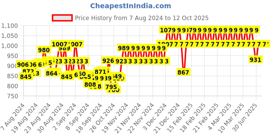 ajio.com sini mini Pack of 2 Printed T-Shirt & Capris Set sini mini Price History Graph from 7 Aug 2024 to 12 Oct 2025
