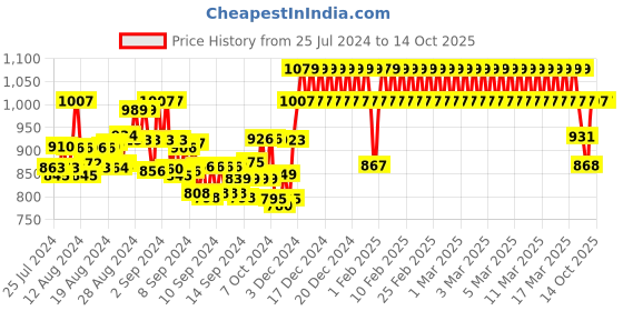 ajio.com sini mini Pack of 2 Printed T-Shirts & Capris Set sini mini Price History Graph from 25 Jul 2024 to 14 Oct 2025