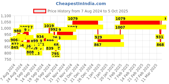 ajio.com sini mini Pack of 2 Printed T-Shirts & Capris Set sini mini Price History Graph from 7 Aug 2024 to 5 Oct 2025