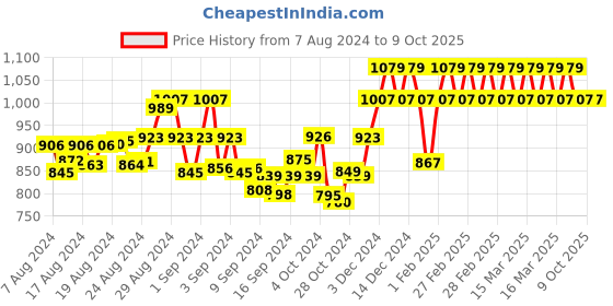 ajio.com sini mini Pack of 2 Printed T-Shirts & Capris Set sini mini Price History Graph from 7 Aug 2024 to 9 Oct 2025
