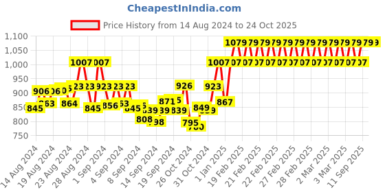 ajio.com sini mini Pack of 2 Typographic Print T-Shirts & Capris Set sini mini Price History Graph from 14 Aug 2024 to 22 Oct 2025
