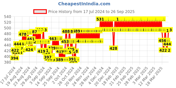 ajio.com sini mini Printed Capris with T-Shirt sini mini Price History Graph from 17 Jul 2024 to 26 Sep 2025