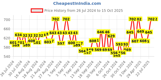 ajio.com sini mini Printed Nightwear Set sini mini Price History Graph from 26 Jul 2024 to 15 Oct 2025