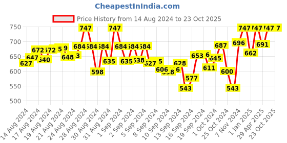 ajio.com sini mini Printed T-Shirt & Capris Set sini mini Price History Graph from 14 Aug 2024 to 23 Oct 2025
