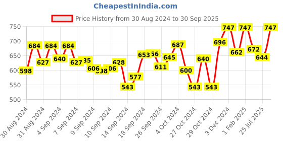 ajio.com sini mini Printed T-Shirt & Pyjamas Set sini mini Price History Graph from 30 Aug 2024 to 30 Sep 2025