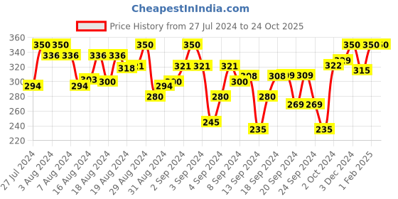ajio.com sini mini Solid Round- Neck T-shirt sini mini Price History Graph from 27 Jul 2024 to 24 Oct 2025