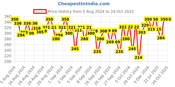 ajio.com sini mini Solid Round- Neck T-shirt sini mini Price History Graph from 5 Aug 2024 to 24 Oct 2025