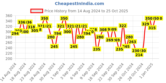 ajio.com sini mini Solid Round- Neck T-shirt sini mini Price History Graph from 14 Aug 2024 to 25 Oct 2025