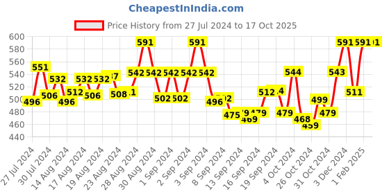 ajio.com sini mini T-Shirt & Printed Pyjamas Set sini mini Price History Graph from 27 Jul 2024 to 15 Oct 2025