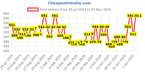 ajio.com sini mini T-Shirt & Printed Pyjamas Set sini mini Price History Graph from 29 Jul 2024 to 15 Nov 2025