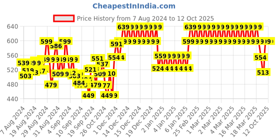ajio.com sini mini Typographic Print Pyjamas with T-Shirt sini mini Price History Graph from 7 Aug 2024 to 12 Oct 2025