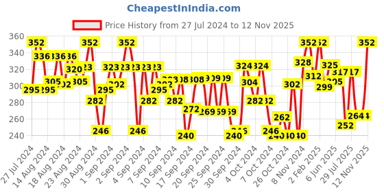 ajio.com sini mini Typographic Print Round-Neck T-shirt sini mini Price History Graph from 27 Jul 2024 to 12 Nov 2025