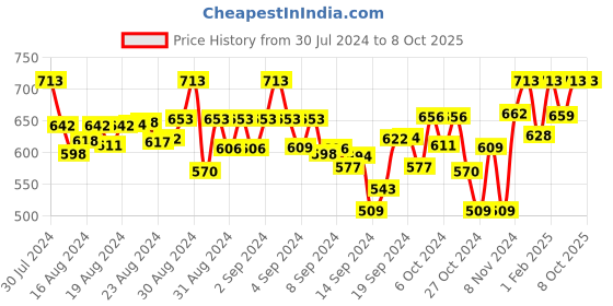 ajio.com sini mini Typographic Print T-Shirt & Capris Set sini mini Price History Graph from 30 Jul 2024 to 8 Oct 2025
