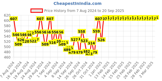 ajio.com sini mini Typographic Print T-Shirt & Pants Set sini mini Price History Graph from 7 Aug 2024 to 20 Sep 2025