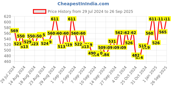 ajio.com sini mini Typographic Print T-Shirt & Pyjamas Set sini mini Price History Graph from 29 Jul 2024 to 26 Sep 2025