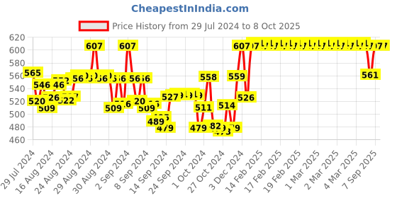 ajio.com sini mini Typographic Print T-Shirt & Pyjamas Set sini mini Price History Graph from 29 Jul 2024 to 8 Oct 2025