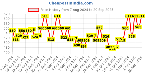 ajio.com sini mini Typographic Print T-Shirt & Pyjamas Set sini mini Price History Graph from 7 Aug 2024 to 20 Sep 2025