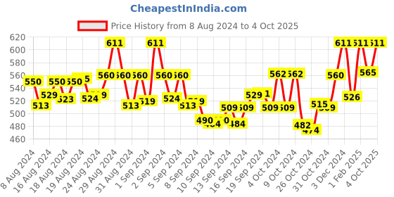 ajio.com sini mini Typographic Print T-Shirt & Pyjamas Set sini mini Price History Graph from 8 Aug 2024 to 4 Oct 2025