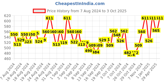 ajio.com sini mini Typographic Print T-Shirt & Pyjamas Set sini mini Price History Graph from 7 Aug 2024 to 3 Oct 2025