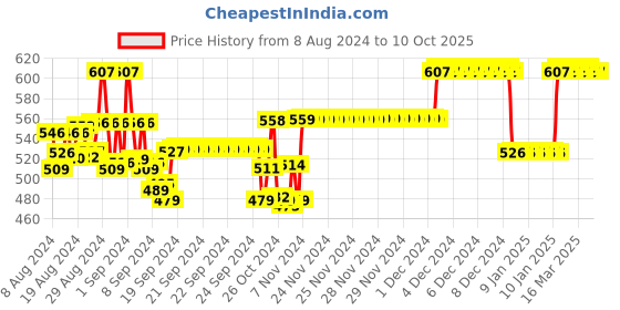 ajio.com sini mini Typographic Print T-Shirt & Pyjamas Set sini mini Price History Graph from 8 Aug 2024 to 10 Oct 2025
