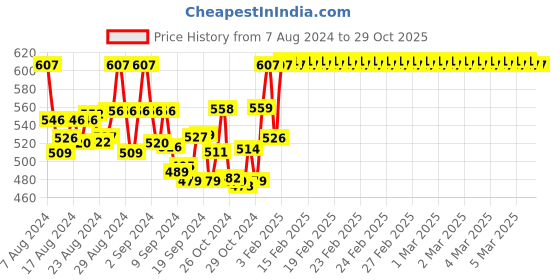 ajio.com sini mini Typographic Print T-Shirt & Pyjamas Set sini mini Price History Graph from 7 Aug 2024 to 28 Oct 2025