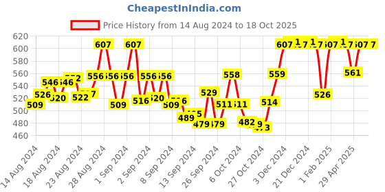 ajio.com sini mini Typographic Print T-Shirt & Pyjamas Set sini mini Price History Graph from 14 Aug 2024 to 18 Oct 2025