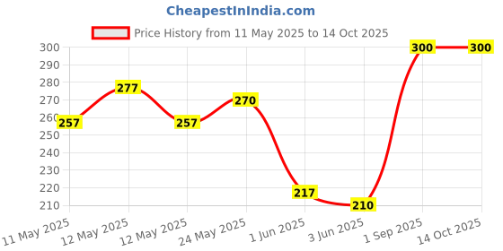 ajio.com siore Set of 3 Sandalwood & Saffron Bath Soaps siore Price History Graph from 11 May 2025 to 14 Oct 2025
