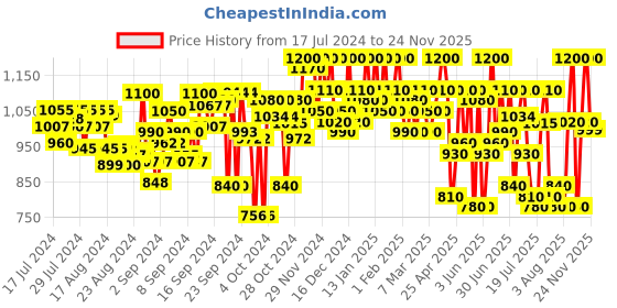 ajio.com sir corbett Almond-Toe Formal Boots sir corbett Price History Graph from 17 Jul 2024 to 24 Nov 2025