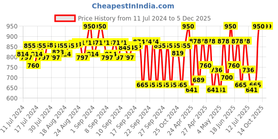 ajio.com sir corbett Formal Derby Shoes sir corbett Price History Graph from 11 Jul 2024 to 3 Dec 2025