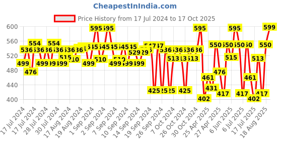 ajio.com sir corbett Formal Derby Shoes sir corbett Price History Graph from 17 Jul 2024 to 17 Oct 2025