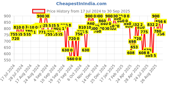 ajio.com sir corbett Formal Slip-On Shoes sir corbett Price History Graph from 17 Jul 2024 to 30 Sep 2025