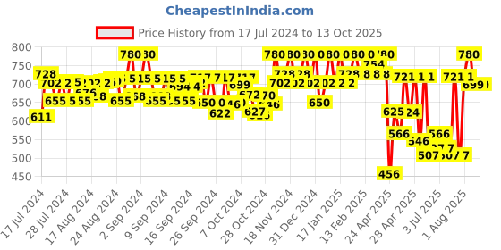 ajio.com sir corbett Men Checked Slip-On Shoes with Buckle Closure sir corbett Price History Graph from 17 Jul 2024 to 12 Oct 2025