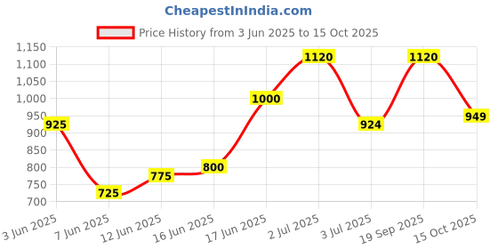 ajio.com sir corbett Men Colourblock Lace-Up Shoes  sir corbett Price History Graph from 3 Jun 2025 to 15 Oct 2025