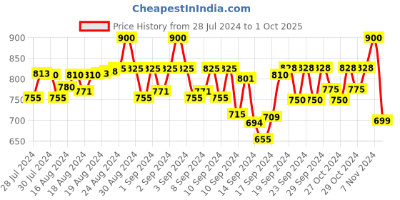 ajio.com sir corbett Men Croc-Embossed Derbys sir corbett Price History Graph from 28 Jul 2024 to 1 Oct 2025