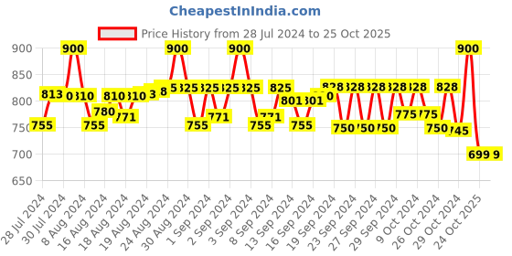 ajio.com sir corbett Men Croc-Embossed Monks sir corbett Price History Graph from 28 Jul 2024 to 25 Oct 2025