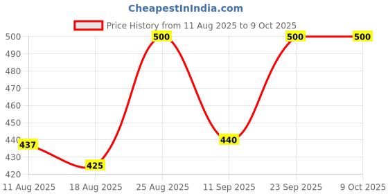 ajio.com sir corbett Men Dual-Strap Slide Flip-Flops sir corbett Price History Graph from 11 Aug 2025 to 9 Oct 2025