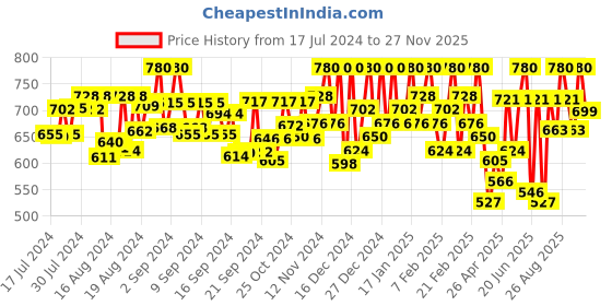 ajio.com sir corbett Men Formal Shoes with Lace Fastening sir corbett Price History Graph from 17 Jul 2024 to 27 Nov 2025